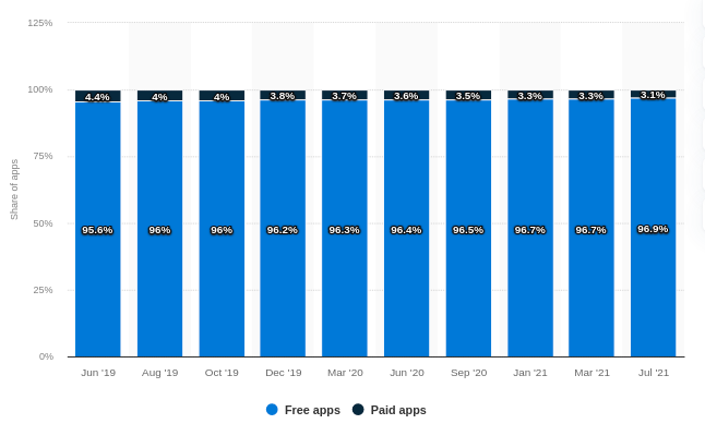Distribution of free and paid Android apps in the Google Play Store as of July 2021