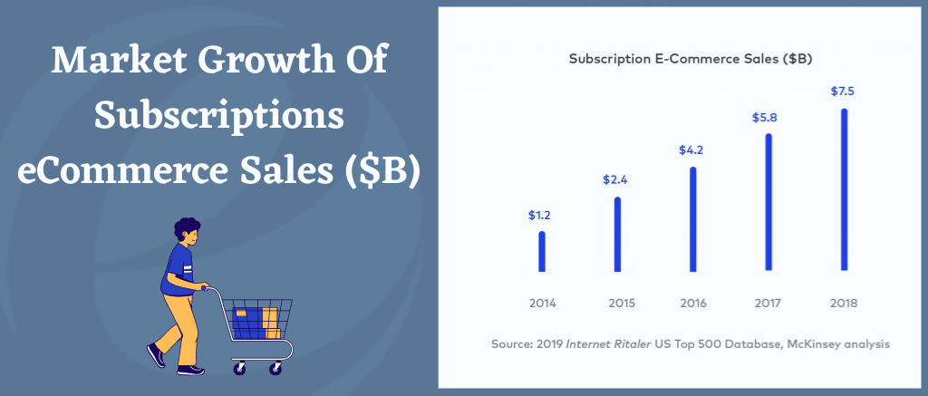 Market Growth Of E-commerce Subscriptions
