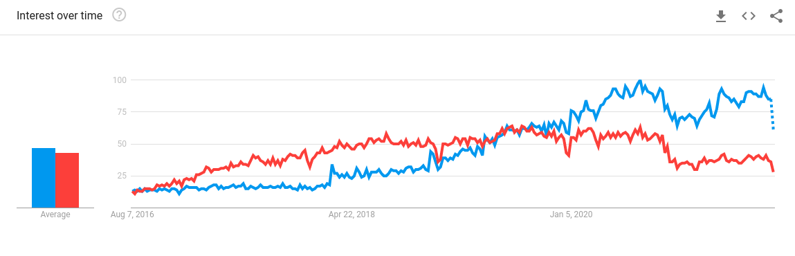 Flutter and React Native 5 year trends comprasion