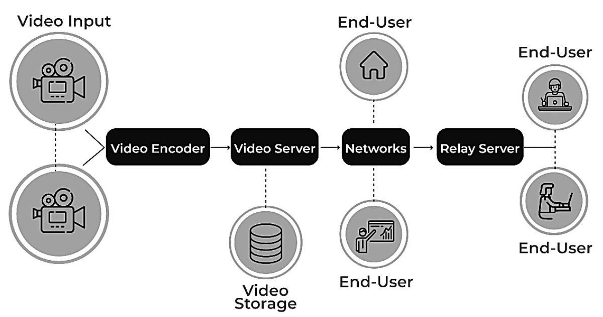 Video Streaming Architecture
