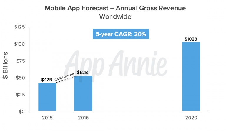 app market growth techcrunch