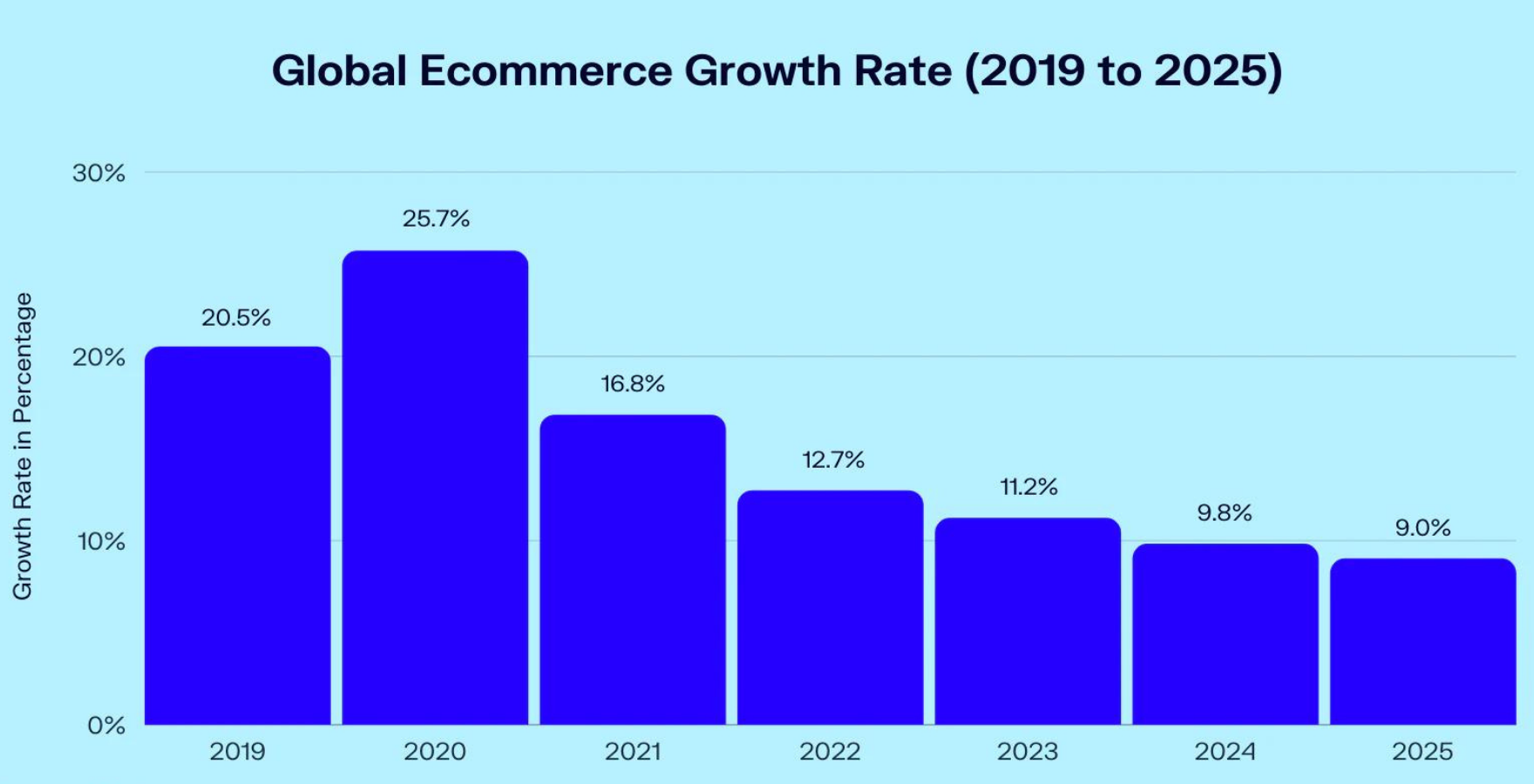 eCommerce sales are estimated to grow