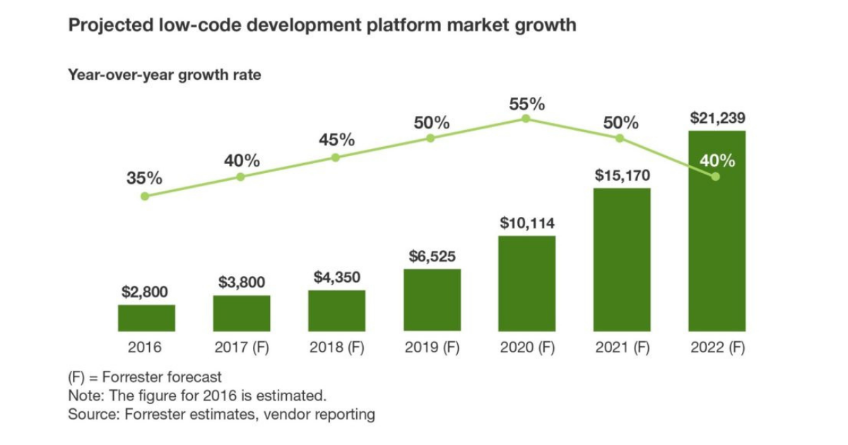 How Is low-Code Transforming The Industry?