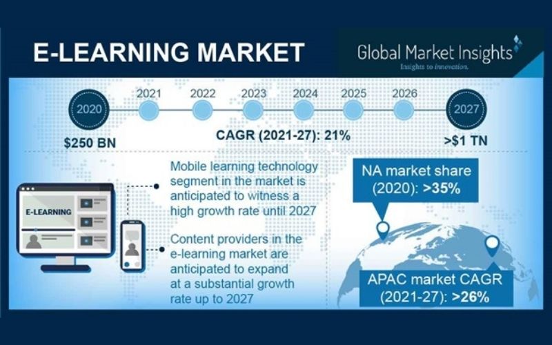 e learning market size and future growth assumptions