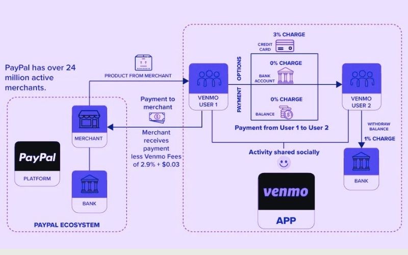How Does Venmo App Make Money