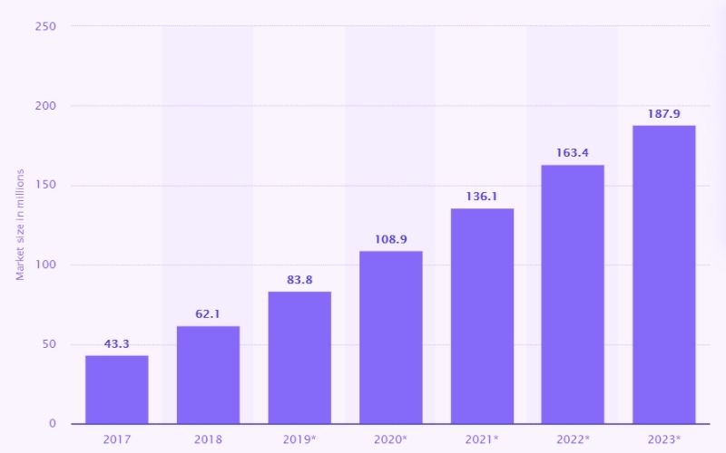 Market size of Twitch worldwide from 2017 to 2023