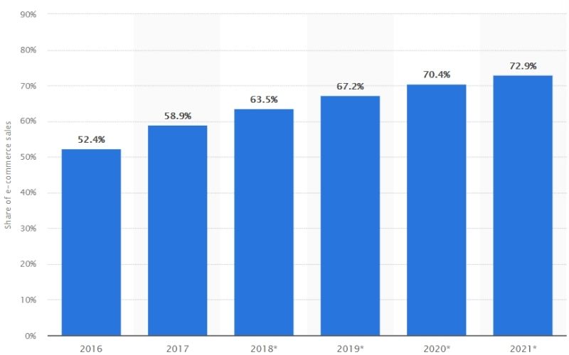 Mobile retail commerce sales as percentage of retail e-commerce sales worldwide from 2016 to 2021