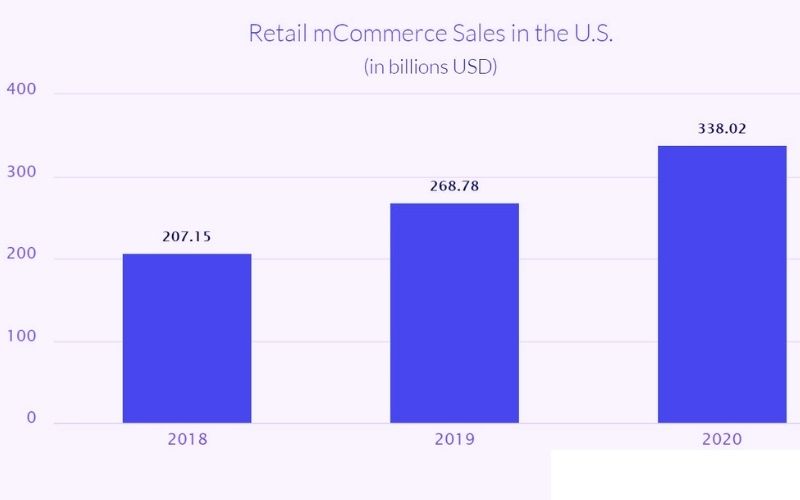 Retail mCommerce Sales in the US