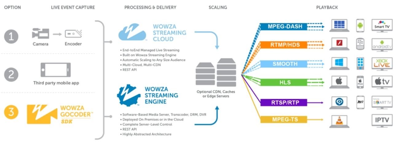 Streaming Architecture with WOWZA streaming engine