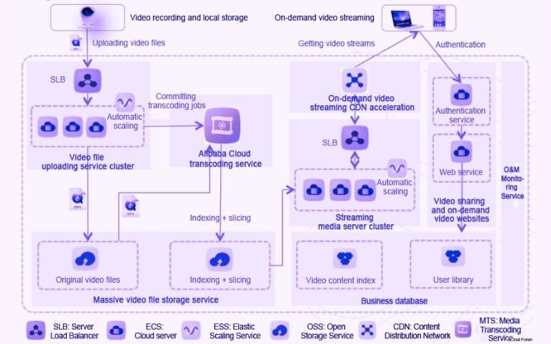 Video Streaming Architecture For TikTok-Like App