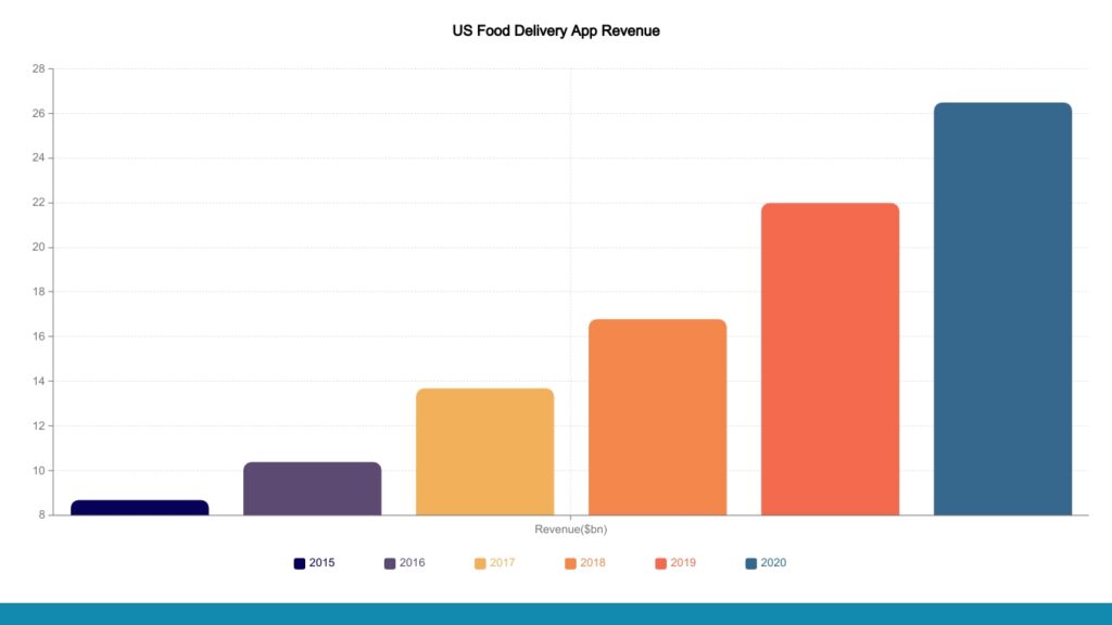 US Food Delivery App Revenue
