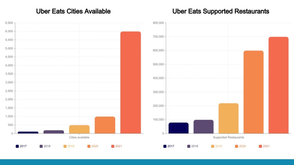 Uber Eats supported restaurants and cities
