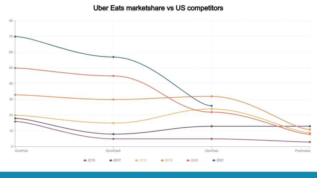 Uber Eats marketshare vs US competitors