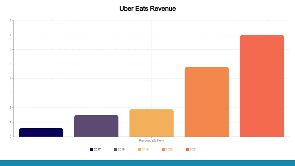 Uber Eats revenue