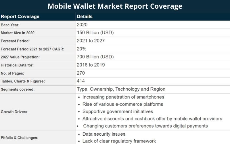 Mobile Wallet Market Report Coverage