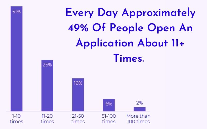 Every Day Approximately 49% Of People Open An Application About 11+ Times. 