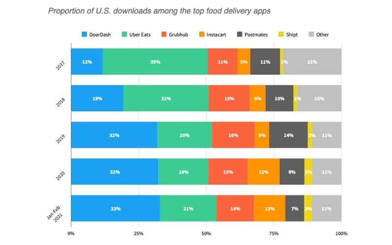 Top Food Delivery Mobile Apps In The United States  Market