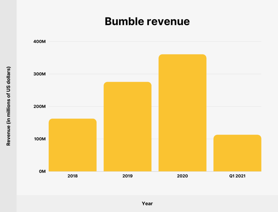 bumble revenue