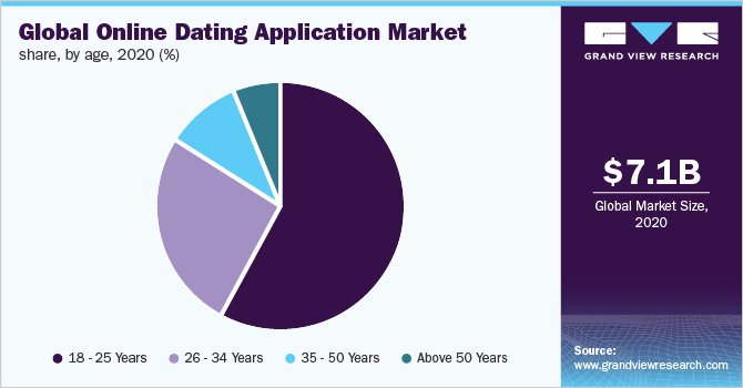 global online dating application market