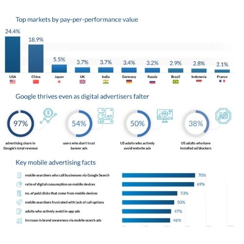 Advertising Management services stats