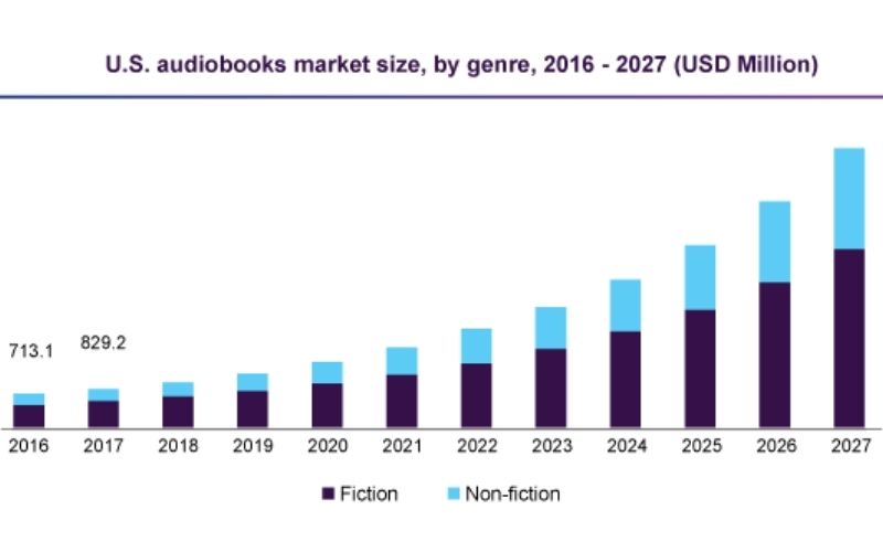 Audiobooks market stats