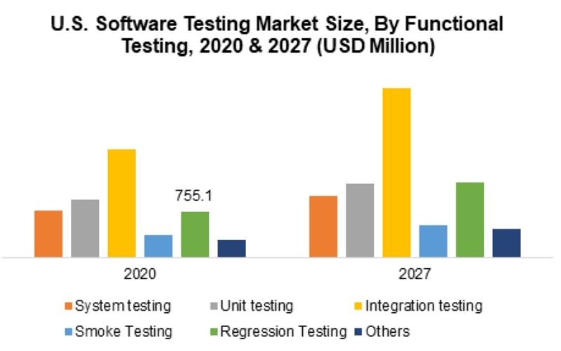 Digital testing market stats
