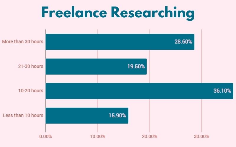 Freelance Researching