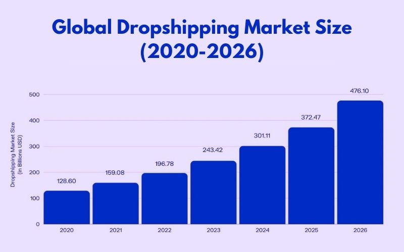 Global Dropshipping Market