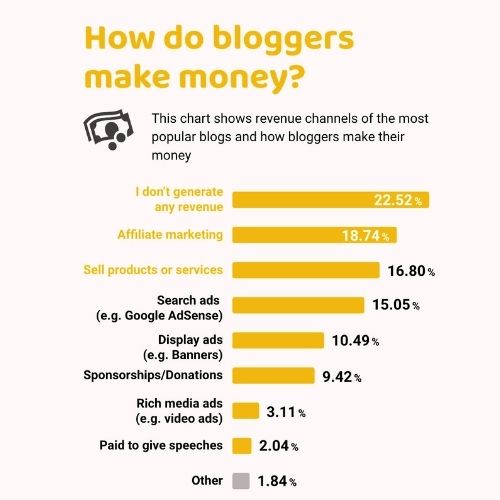 How Bloggers make money