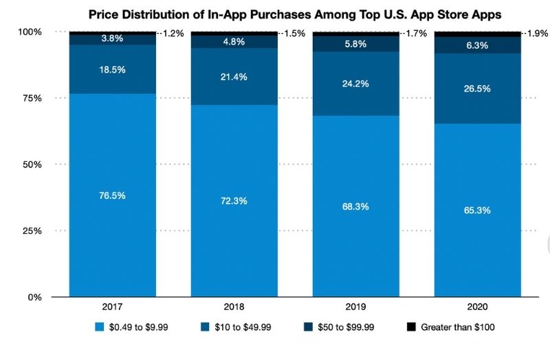 In-App Purchases