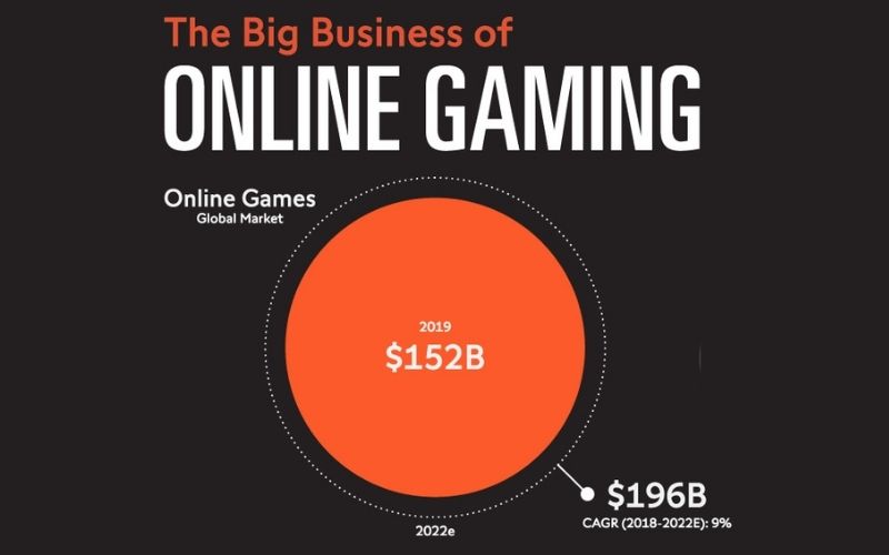 Online Games market stats