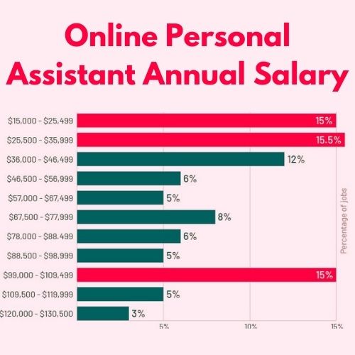 Online Personal Assistant Annual Salary