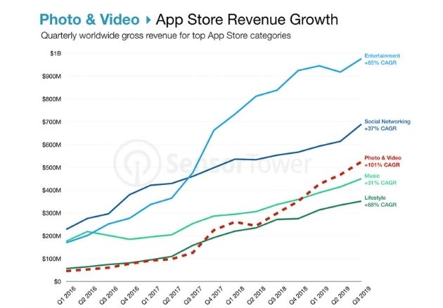 Photo and video app store revenue