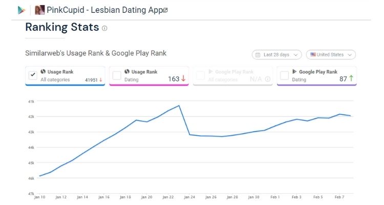 PinkCupid Usage Rank & Google Play Rank