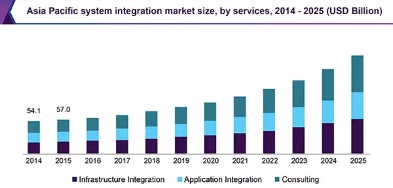 Systems Integrator Market stats