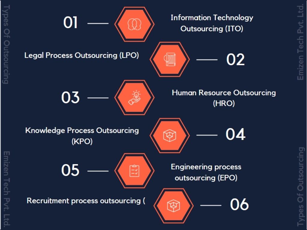 Types Of Outsourcing