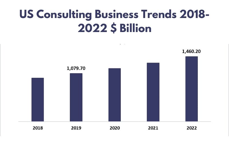 US Consulting Business Trends 2018-2022 $ Billion