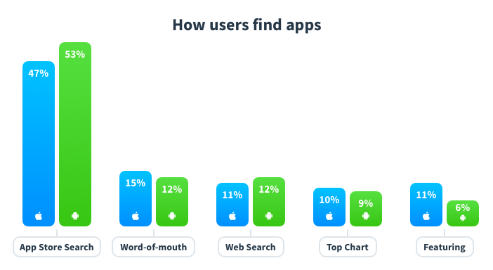 How do users finds apps