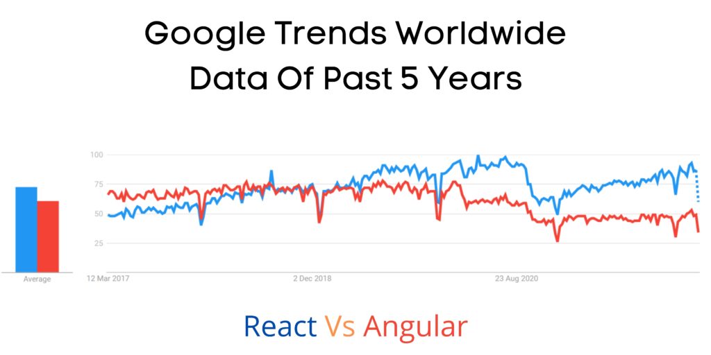 React Vs Angular Google Trends