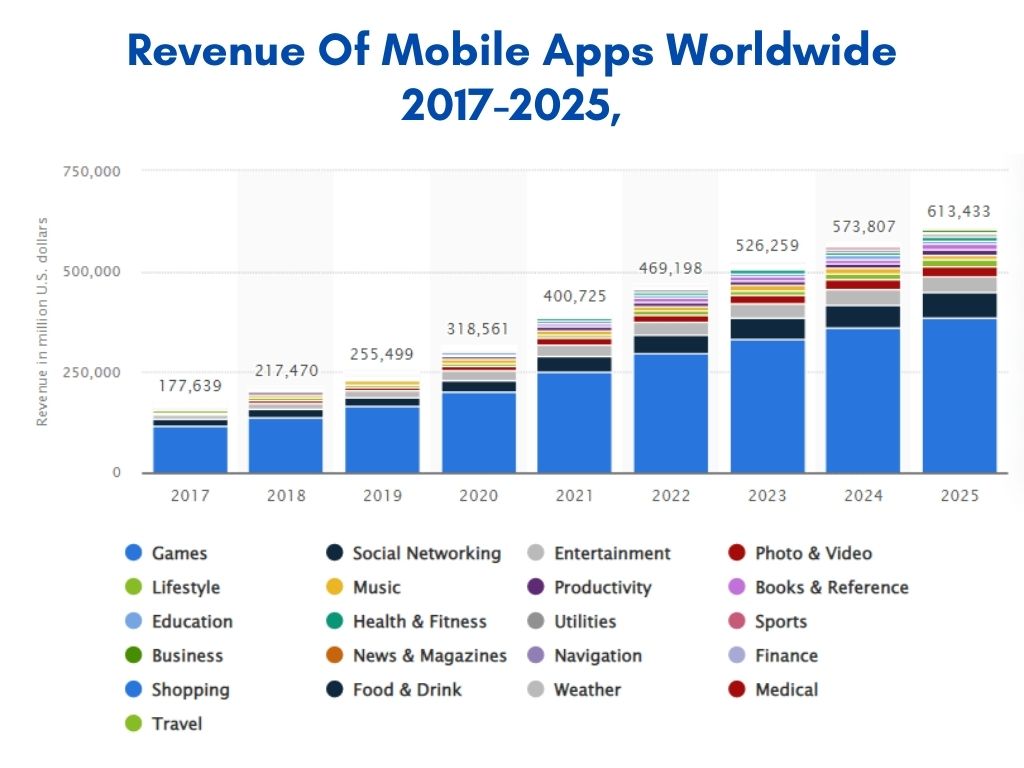 Revenue of mobile apps