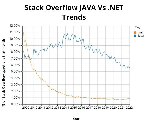 Stack Overflow JAVA Vs .NET Trends