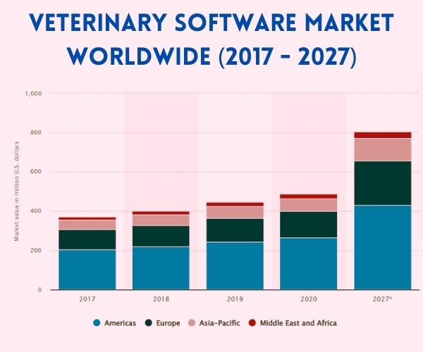 Veterinary app market worldwide