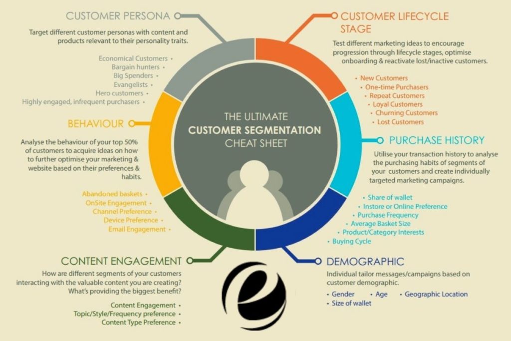 customer segmentation for Online Stores