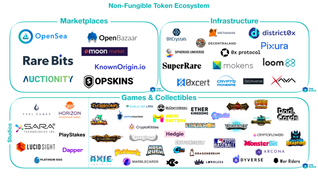 Non-fungible Tokens Use Cases Across Multiple Industries