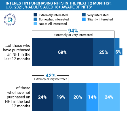 nft purchase trend