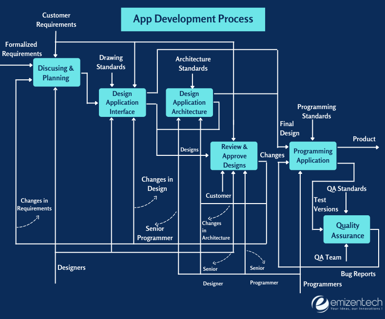 App Development Process flowchart