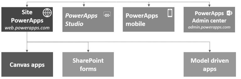 Choose Your Power Apps Application Type