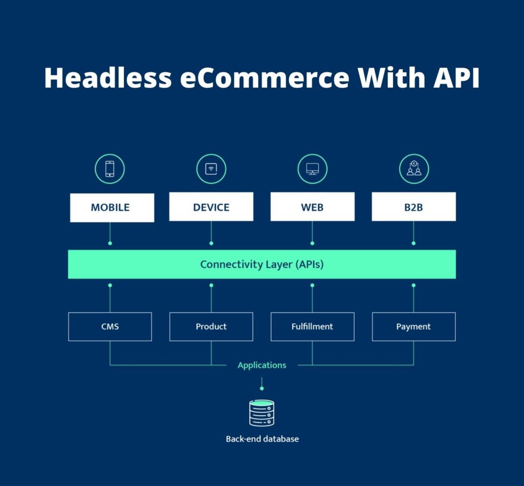 Headless eCommerce With API
