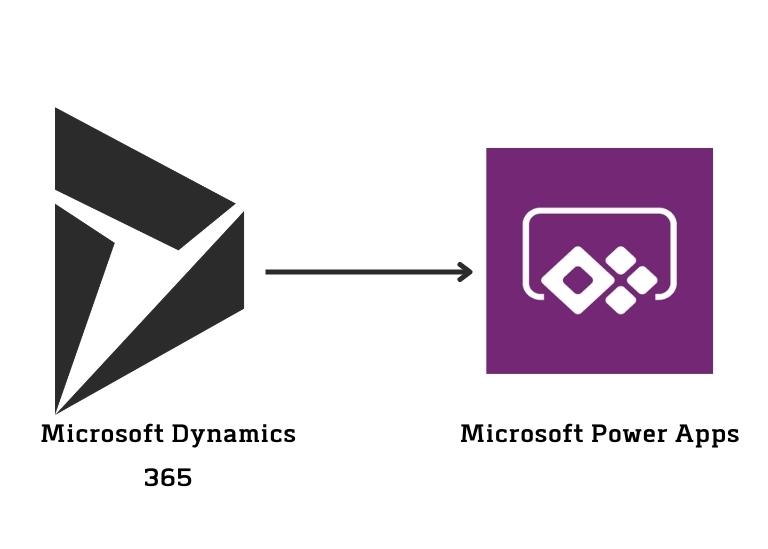 Integrate Power Apps With Microsoft Dynamics 365