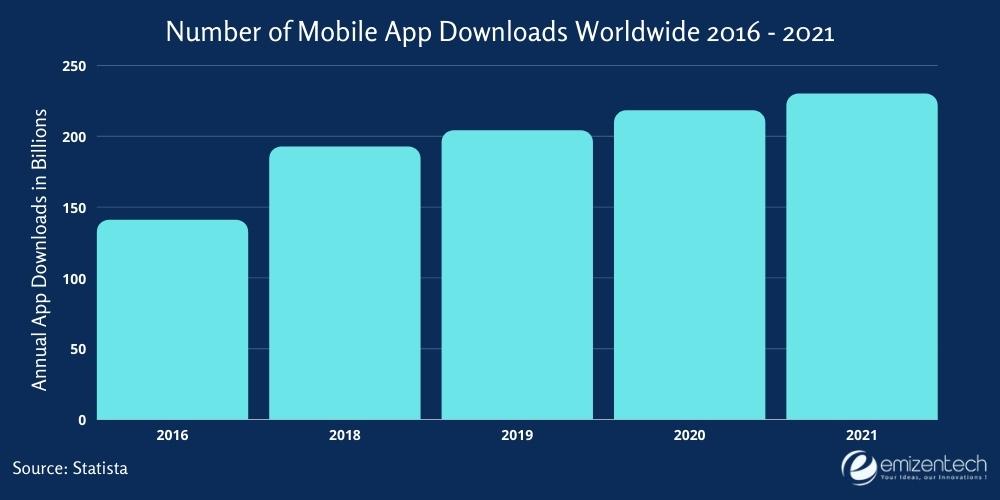 Number of Mobile App Downloads Worldwide 2016 - 2021